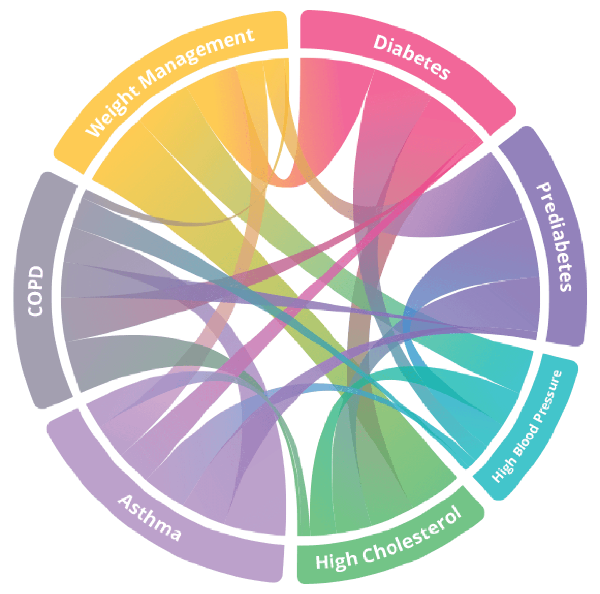 Disease management